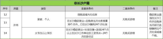 外地人沒在長沙交社保或個稅能在長沙買房嗎？