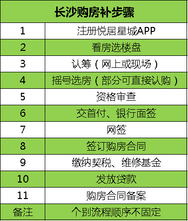 長沙買房最新最全攻略！購房資格、法拍房、搖號、落戶、貸款、補(bǔ)貼等詳解！