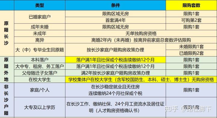 長(zhǎng)沙在讀大學(xué)生可以買(mǎi)房嗎？長(zhǎng)沙大學(xué)生購(gòu)房政策介紹？