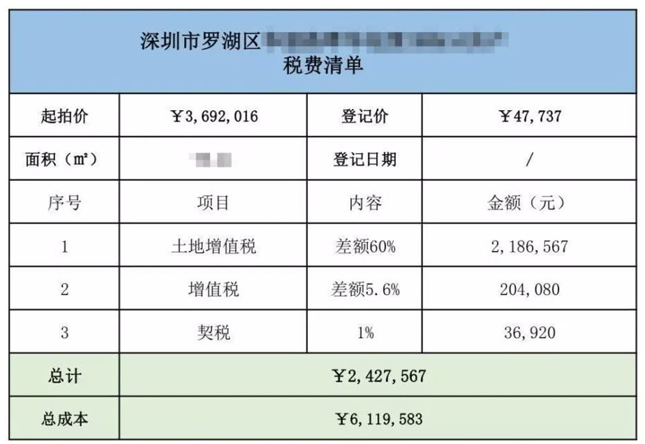 購買法拍房一定要避開高額稅費(fèi)的坑！