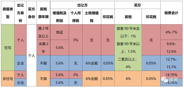 長沙法拍房、二手房、新房交易稅費(fèi)種類明細(xì)對比！