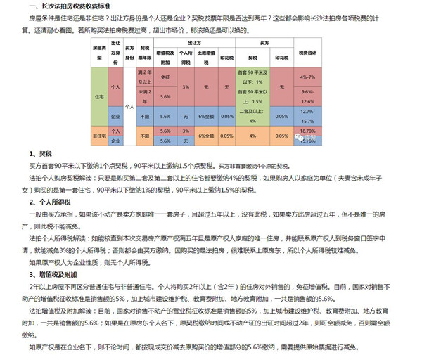 長(zhǎng)沙法拍房稅費(fèi)比新房二手房都高，那買下來還劃算嗎？