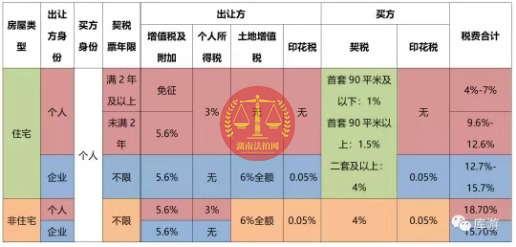 好消息，長沙法拍房可以免除個稅了！
